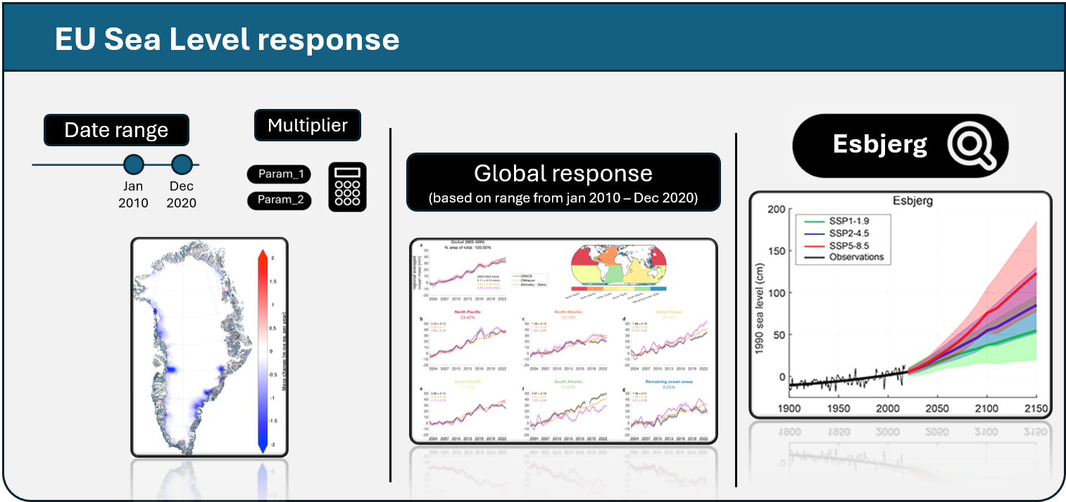 Sea Level Response Dashboard Mockup